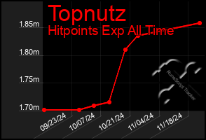 Total Graph of Topnutz