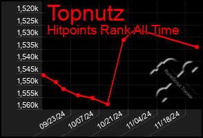 Total Graph of Topnutz