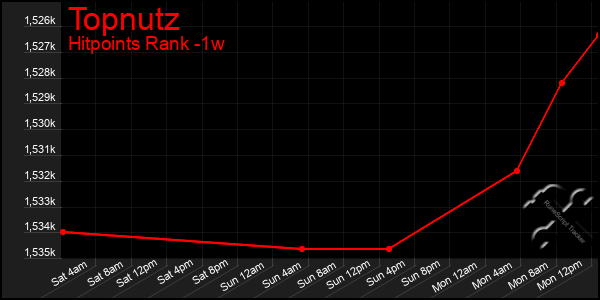 Last 7 Days Graph of Topnutz