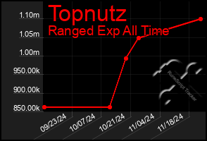 Total Graph of Topnutz