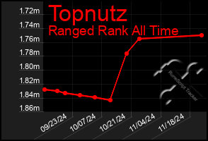 Total Graph of Topnutz