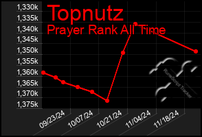 Total Graph of Topnutz