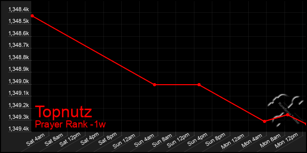 Last 7 Days Graph of Topnutz