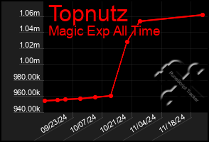 Total Graph of Topnutz