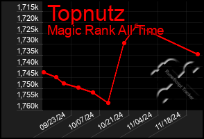 Total Graph of Topnutz