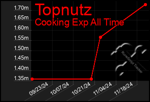 Total Graph of Topnutz