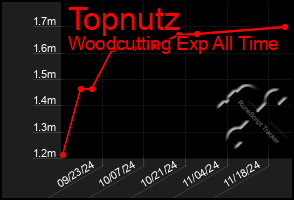 Total Graph of Topnutz