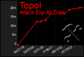 Total Graph of Topol