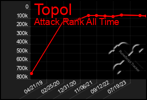 Total Graph of Topol