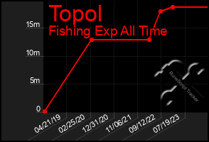 Total Graph of Topol