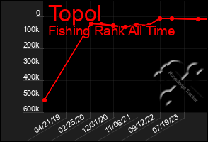 Total Graph of Topol