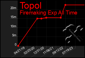 Total Graph of Topol