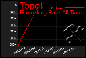 Total Graph of Topol