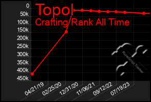 Total Graph of Topol