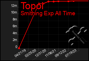 Total Graph of Topol