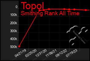 Total Graph of Topol