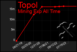 Total Graph of Topol