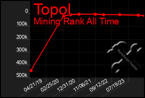 Total Graph of Topol