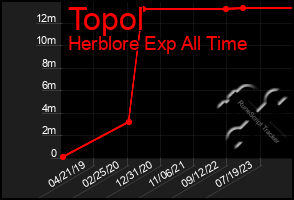 Total Graph of Topol