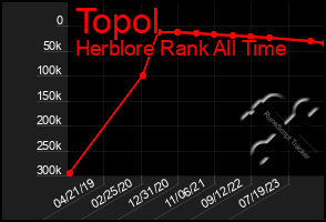 Total Graph of Topol