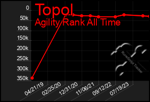 Total Graph of Topol