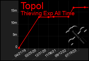 Total Graph of Topol