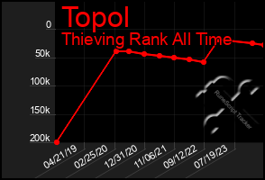 Total Graph of Topol