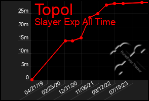 Total Graph of Topol