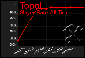 Total Graph of Topol