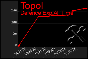 Total Graph of Topol