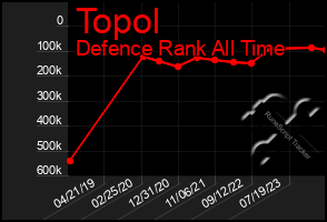 Total Graph of Topol