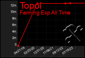 Total Graph of Topol