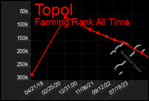 Total Graph of Topol