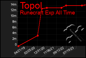 Total Graph of Topol