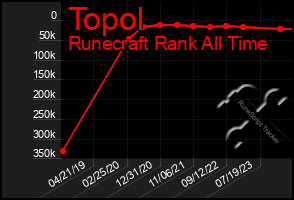 Total Graph of Topol