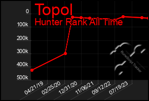 Total Graph of Topol