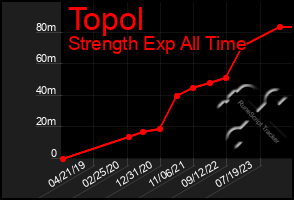 Total Graph of Topol