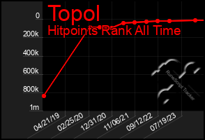 Total Graph of Topol