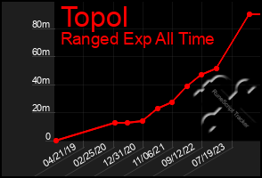 Total Graph of Topol