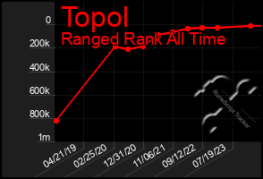 Total Graph of Topol