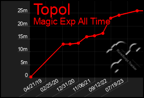 Total Graph of Topol