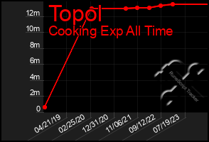 Total Graph of Topol