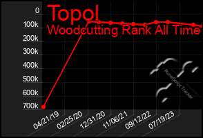 Total Graph of Topol