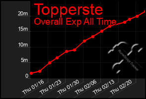 Total Graph of Topperste