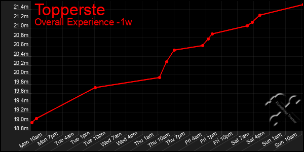 1 Week Graph of Topperste