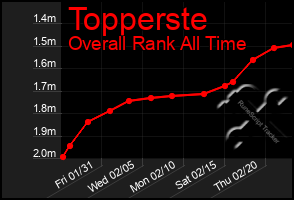 Total Graph of Topperste