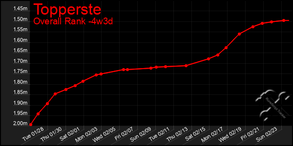 Last 31 Days Graph of Topperste