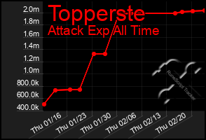 Total Graph of Topperste