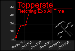 Total Graph of Topperste