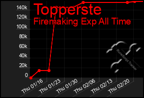 Total Graph of Topperste